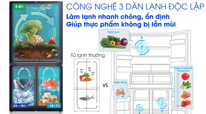 Công nghệ 3 dàn độc lập giúp làm lạnh nhanh chóng 